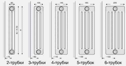 Nombre de canaux de radiateur de tuyau