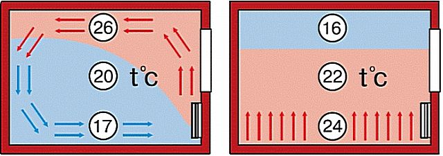 Répartition confortable de la température pendant le chauffage par le sol par rapport au chauffage classique par radiateur ou par capteur