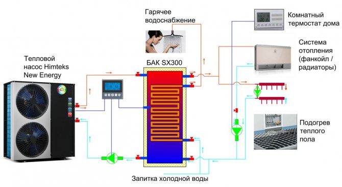 composants du système de chauffage à air