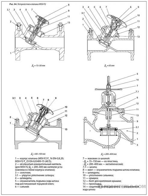 caractéristiques de conception des vannes d'équilibrage