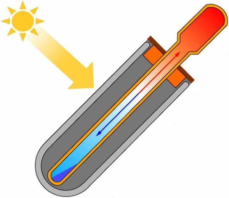 Conception et avantages des capteurs solaires sous vide