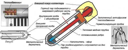 Conception et avantages des capteurs solaires sous vide