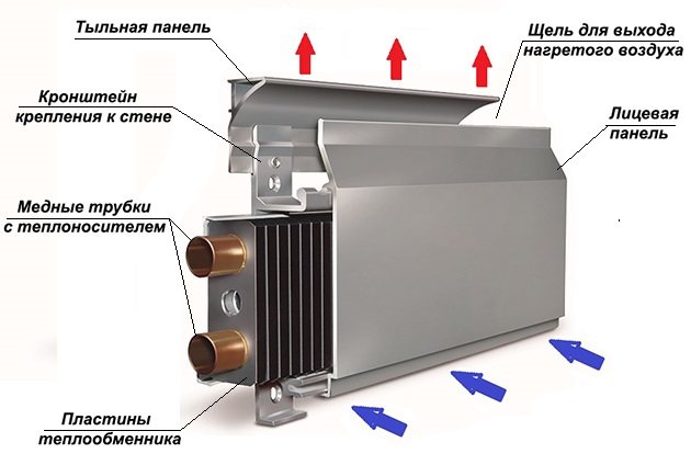 conception de convecteur d'eau