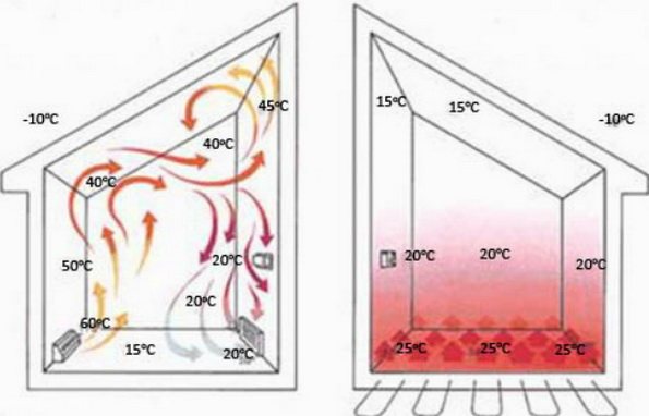 Courants d'air de convection, chauffage par le sol