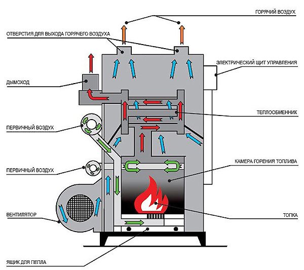 Chaudières de chauffage à air à combustible solide