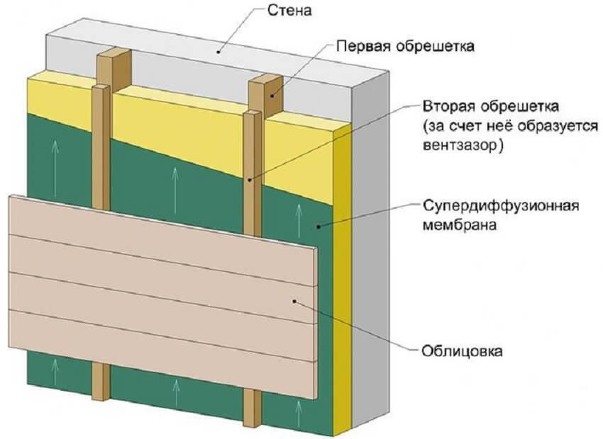 Fixation du revêtement par lattage en bois