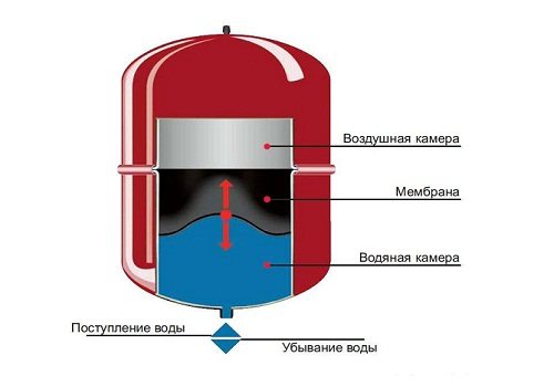 Vase d'expansion à membrane