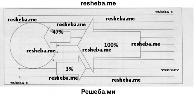 Sur la figure, signez les valeurs des fractions (en%) d'énergie solaire absorbées par la Terre et réfléchies par celle-ci dans l'espace extra-atmosphérique