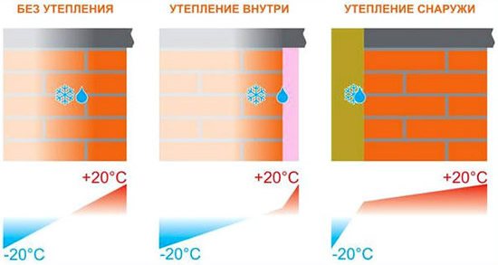 Un schéma visuel des travaux d'isolation à l'intérieur et à l'extérieur de la maison