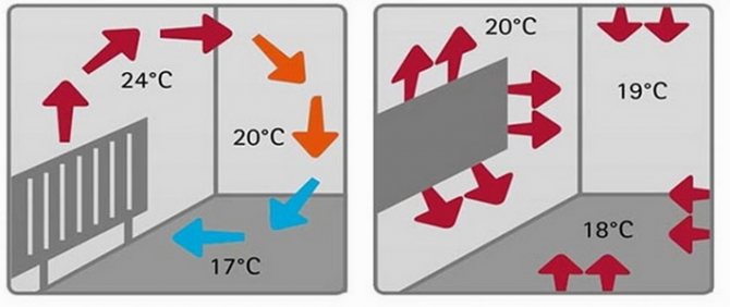 Chauffage par convecteur et radiateur