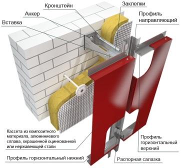 Le système de façade le plus progressif est une façade ventilée de type rideau.