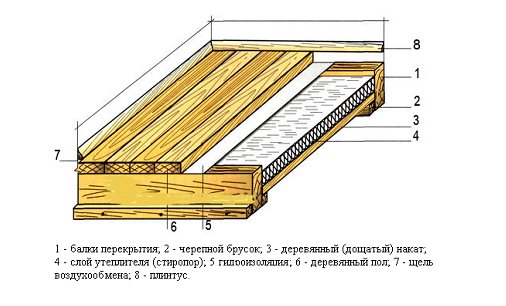 Schéma général de l'isolation des sols en bois
