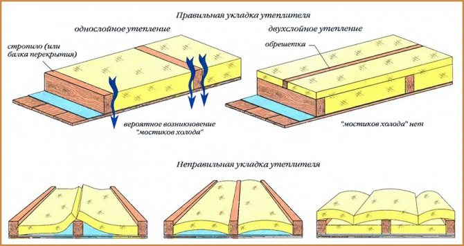 Schéma général de l'isolation du plafond