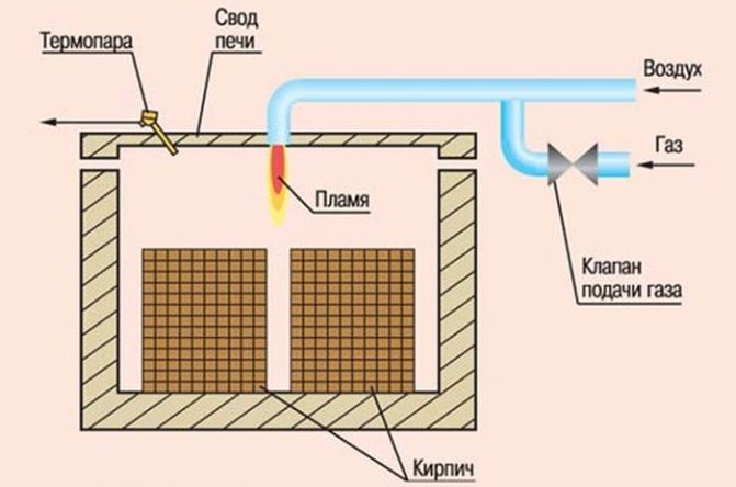 cuisson au gaz de briques