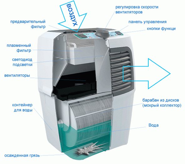 Quel purificateur d'air pour un appartement choisir