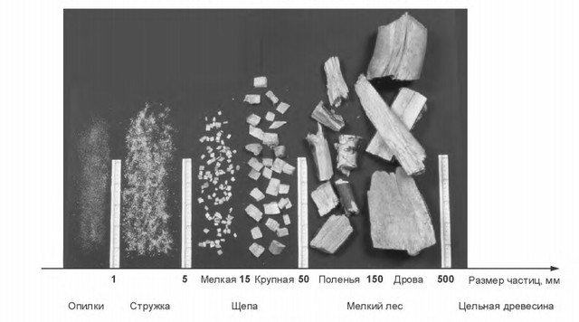 sciure et combustible BIO