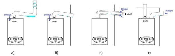 Erreurs dans l'installation de cheminées pour chaudières à condensation
