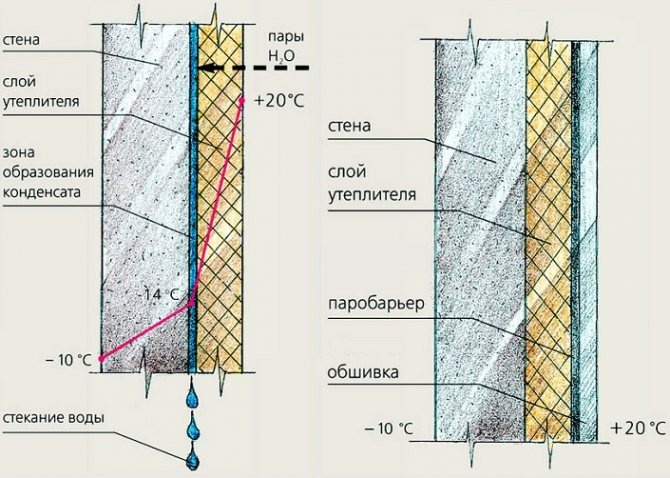 Caractéristiques de l'isolation des murs de l'intérieur
