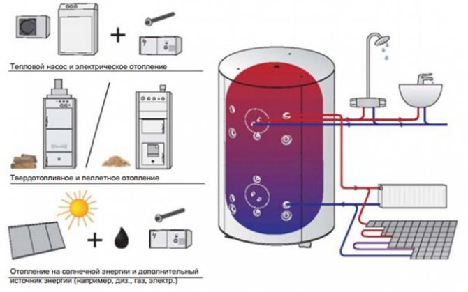 chauffage sans gaz