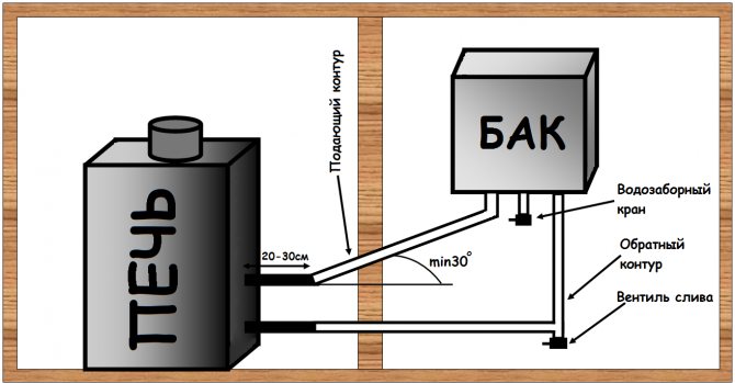 Chauffage à partir d'un poêle de sauna avec un circuit d'eau