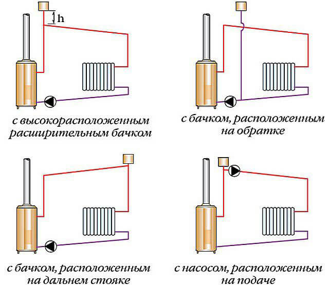 chauffage avec vase d'expansion ouvert et pompe