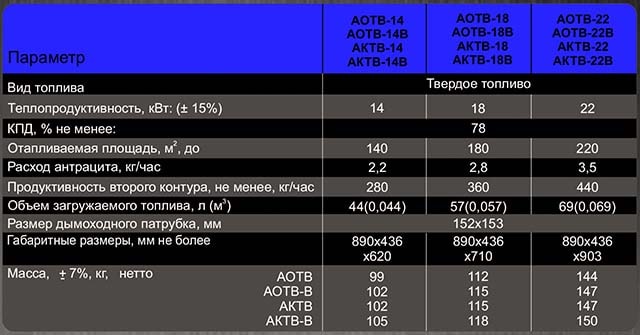 Paramètres des poêles à bois Atem