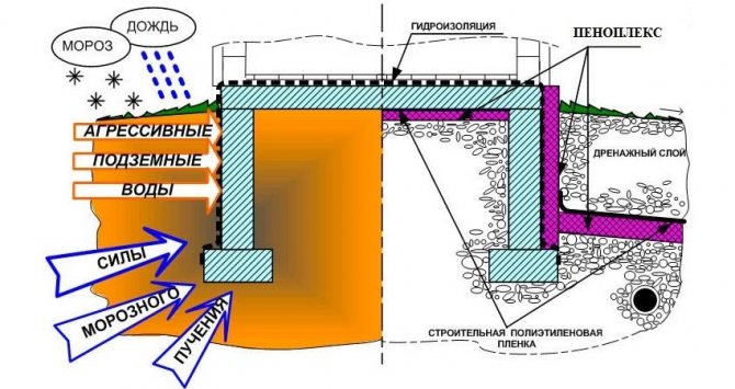 Penoplex protégera la fondation des effets des facteurs naturels