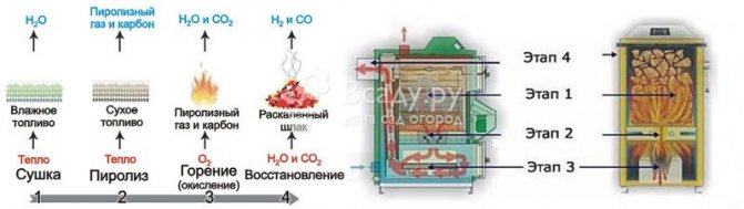 Processus de pyrolyse dans un poêle à bois à combustion longue