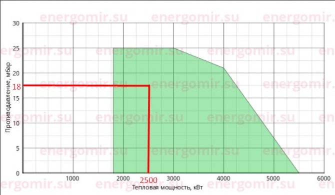 Sélection du brûleur selon le diagramme de puissance