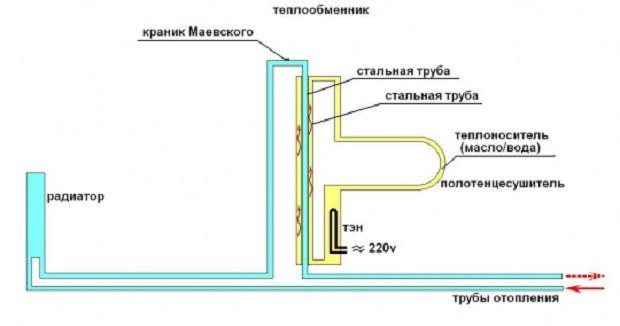 connexion d'un sèche-serviettes à un schéma de colonne montante d'eau chaude