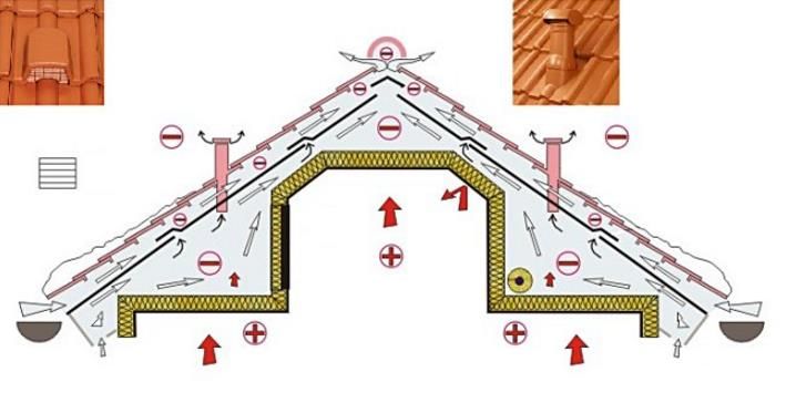 ventilation du toit