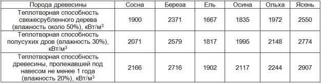 indicateurs de la valeur calorifique du bois