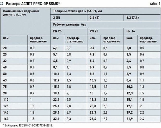 tuyaux en polypropylène pour les spécifications de chauffage