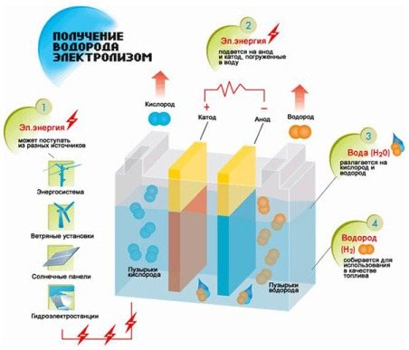 production d'hydrogène par électrolyse