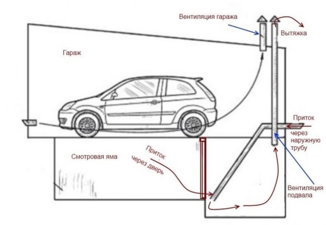une bonne ventilation dans un garage avec un sous-sol