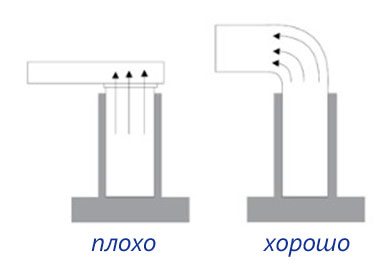 Raccordement correct de la hotte au conduit de ventilation