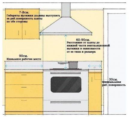 Calcul et installation corrects des hottes dans la cuisine