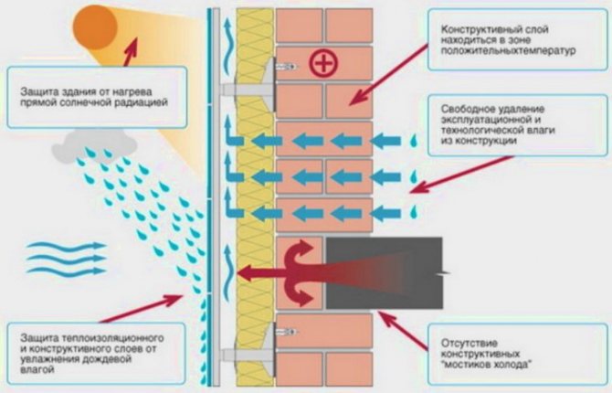 Avantages d'une façade ventilée