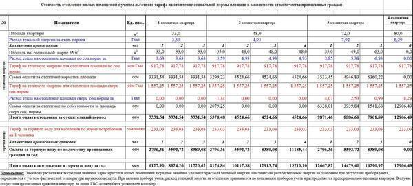 Lors du calcul de la consommation de gaz pour chauffer une maison privée, vous devez prendre en compte sa superficie