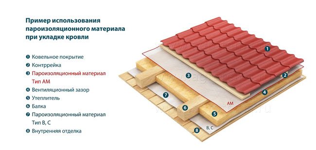 exemple de gâteau de toiture avec pare-vapeur