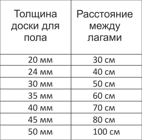 Exemple de calcul de la distance entre les décalages