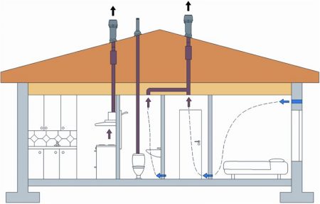 Exemple de ventilation d'un système d'égouts
