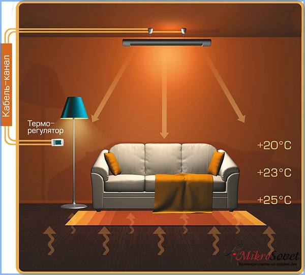 Le principe de fonctionnement du radiateur infrarouge sur des objets