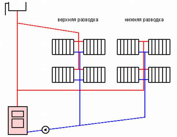 Le principe de fonctionnement d'un système de chauffage monotube: schémas de câblage et calculs instructions d'installation étape par étape