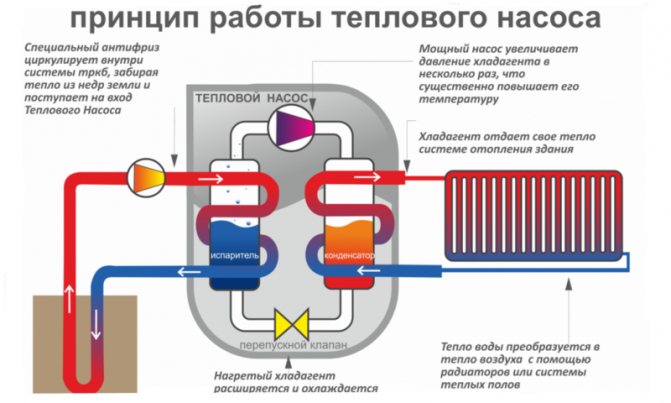 Comment fonctionne la pompe à chaleur