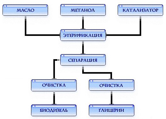 processus de production de biocarburant