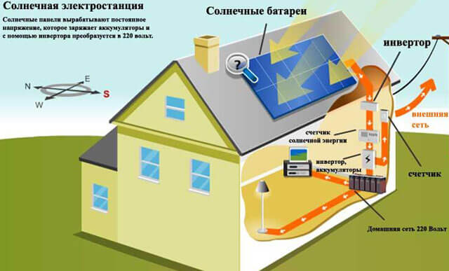 calculer la puissance des panneaux solaires pour la maison
