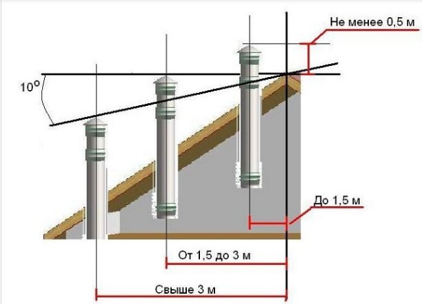 L'emplacement de la cheminée sur le toit par rapport au faîte