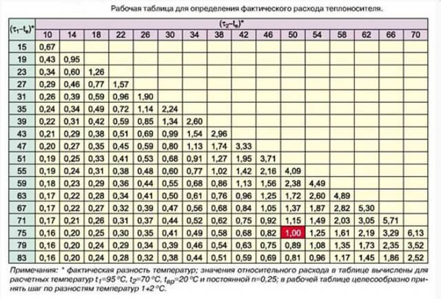 calculer le débit du liquide de refroidissement