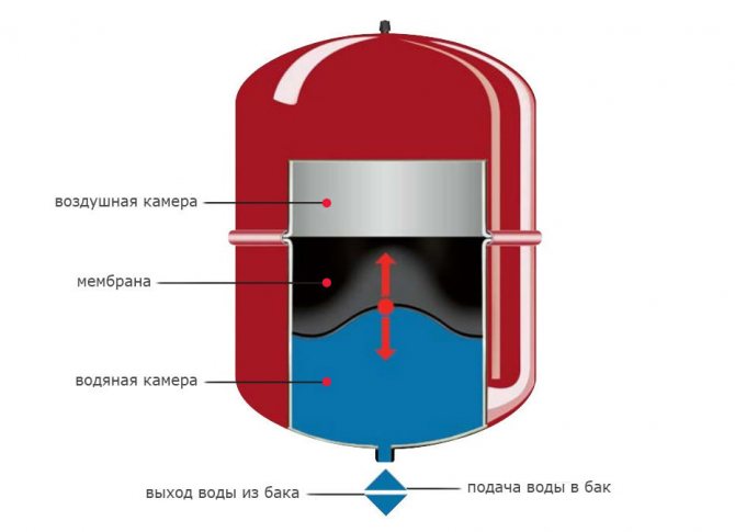 Vase d'expansion dans un système de chauffage fermé. photo
